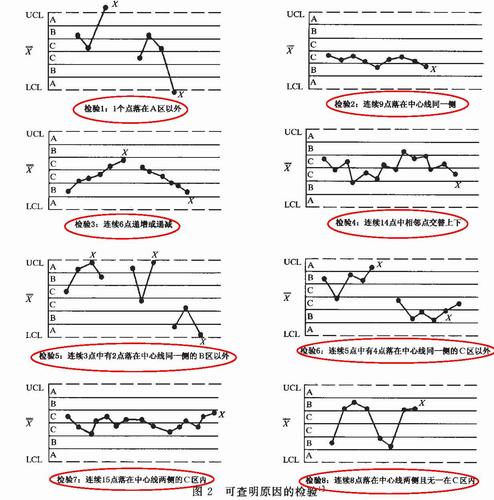 几个数字记住控制图八大年夜判异准则和异常处理 几个数字记住控制图八大年夜判异准则和异常处理 互联通信