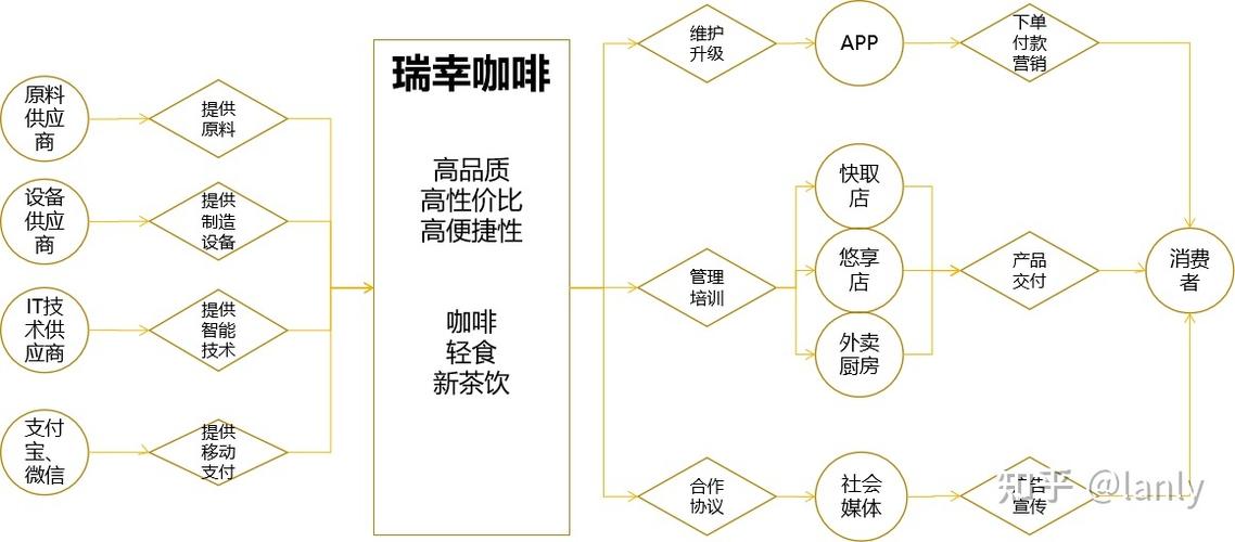 瑞幸咖啡“烧钱”背后的新零售商业模式 瑞幸咖啡“烧钱”背后的新零售商业模式 互联通信