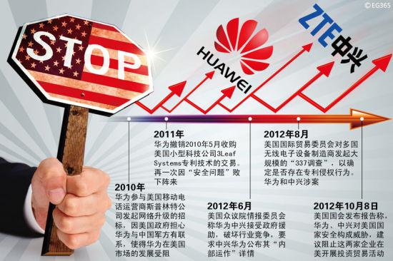 美国颁布禁令法案:禁用华为、中兴设备苹果在华或造诣义品 人工智能 美国颁布禁令法案:禁用华为、中兴设备苹果在华或造诣义品 美国颁布禁令法案:禁用华为、中兴设备苹果在华或造诣义品 人工智能