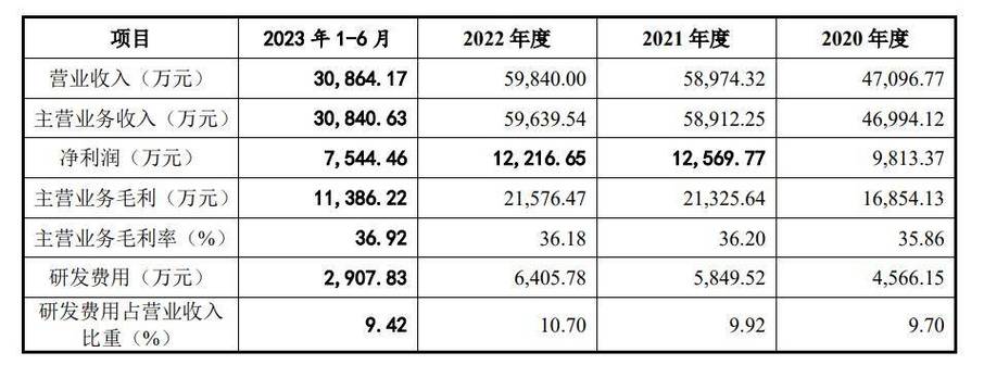 华菱电子IPO：年入6亿元研发费用率10.7%高于同业均值 华菱电子IPO：年入6亿元研发费用率10.7%高于同业均值 互联通信