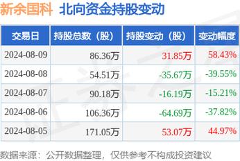 DR誉辰智上涨5.53%报31.85元/股 DR誉辰智上涨5.53%报31.85元/股 智能家居
