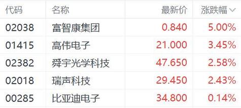 iPhone 15系列预售期近高伟电子股价连涨两日市值增加逾7亿港元 人工智能 iPhone 15系列预售期近高伟电子股价连涨两日市值增加逾7亿港元 iPhone 15系列预售期近高伟电子股价连涨两日市值增加逾7亿港元 人工智能