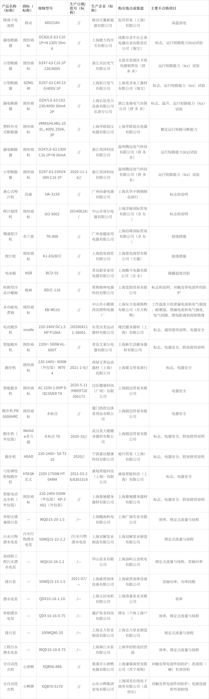 2021年上海市产品质量监督抽查结果(第三批)公布 智能家居 2021年上海市产品质量监督抽查结果(第三批)公布 2021年上海市产品质量监督抽查结果(第三批)公布 智能家居