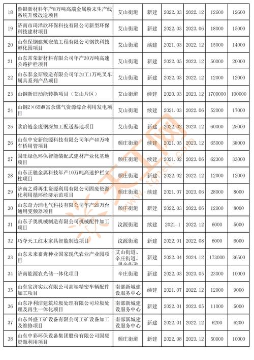 济南市钢城区2022年度区级重点项目名单 济南市钢城区2022年度区级重点项目名单 人工智能