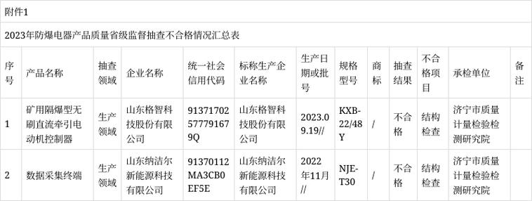 山东2023年防爆电器产品质量省级监督抽查结果 智能家居 山东2023年防爆电器产品质量省级监督抽查结果 山东2023年防爆电器产品质量省级监督抽查结果 智能家居