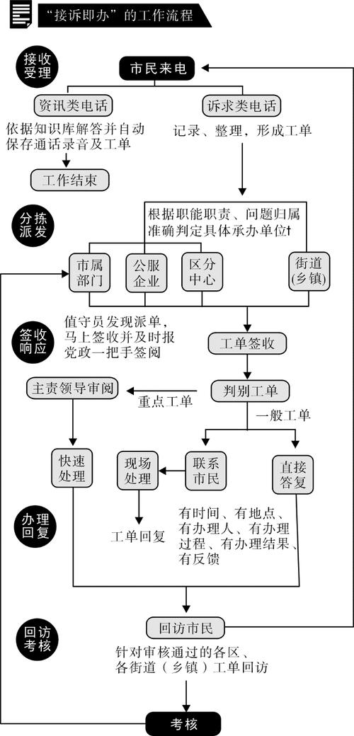 一张接诉即办工单的全流程解决 智能家居 一张接诉即办工单的全流程解决 一张接诉即办工单的全流程解决 智能家居
