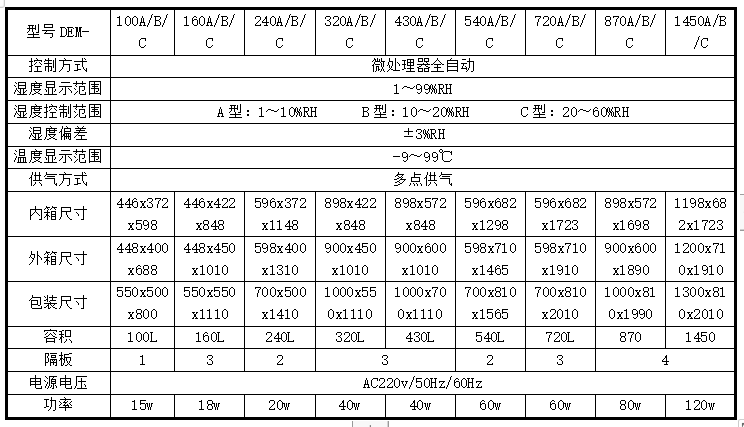 氮气柜和电子防潮柜物品存储湿度范围介绍 氮气柜和电子防潮柜物品存储湿度范围介绍 人工智能