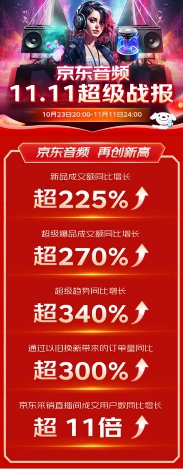 11.11京东与小猿学练机杀青合作打破发卖新增长 11.11京东与小猿学练机杀青合作打破发卖新增长 人工智能