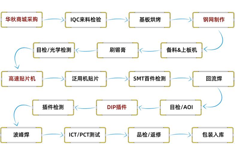 详解SMT贴片分娩工艺 智能科技 详解SMT贴片分娩工艺 详解SMT贴片分娩工艺 智能科技