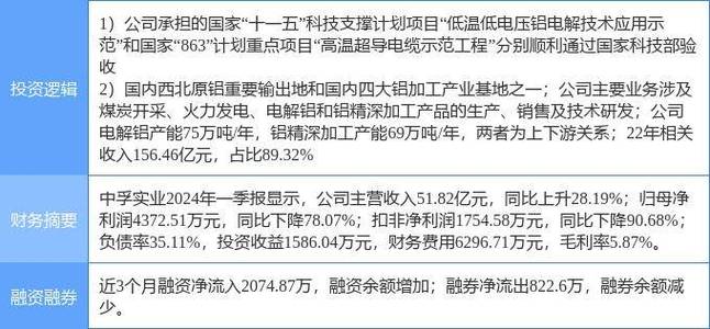 中孚实业9.84%涨停总市值107.46亿元 智能科技 中孚实业9.84%涨停总市值107.46亿元 中孚实业9.84%涨停总市值107.46亿元 智能科技