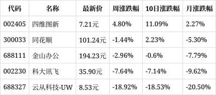 一周复盘|华工科技本周累计下跌0.35%电子元件板块下跌3.12% 人工智能 一周复盘|华工科技本周累计下跌0.35%电子元件板块下跌3.12% 一周复盘|华工科技本周累计下跌0.35%电子元件板块下跌3.12% 人工智能