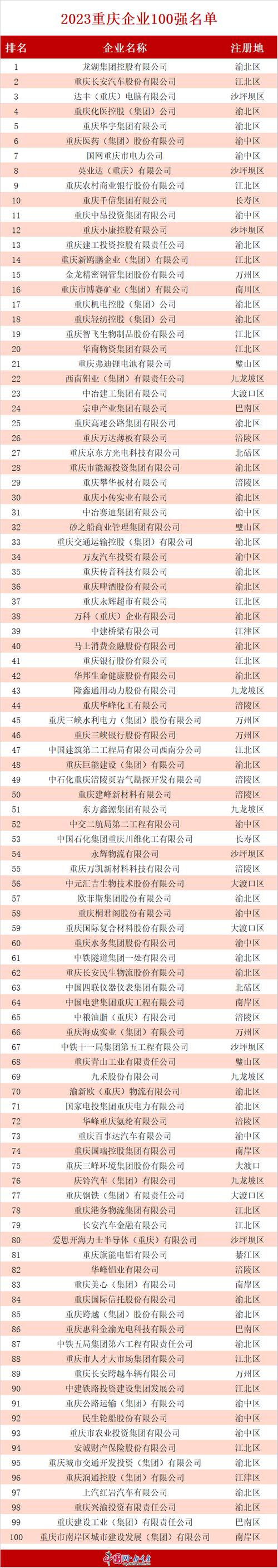 2023北京100强企业：京东第二首钢第八同方第47 2023北京100强企业：京东第二首钢第八同方第47 智能科技