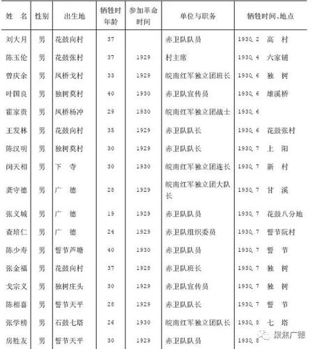 安徽省广德县革命烈士名录 智能科技 安徽省广德县革命烈士名录 安徽省广德县革命烈士名录 智能科技