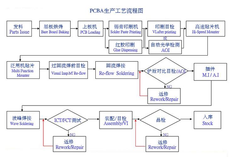 PCBA加工功能怎么测试?PCBA加工功能测试流程 人工智能 PCBA加工功能怎么测试?PCBA加工功能测试流程 PCBA加工功能怎么测试?PCBA加工功能测试流程 人工智能