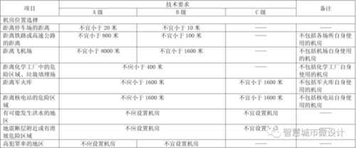 等保三级（物理安然）要求及解读主要是讲机房培植 等保三级（物理安然）要求及解读主要是讲机房培植 智能科技
