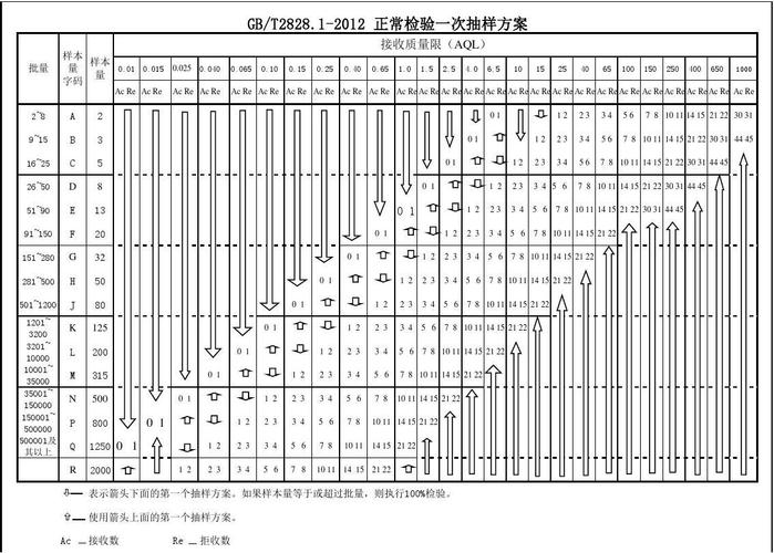 基于GB2828的AQL和抽样系统详解 互联通信 基于GB2828的AQL和抽样系统详解 基于GB2828的AQL和抽样系统详解 互联通信