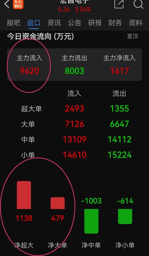 宏达电子上涨5.09%报22.28元/股 宏达电子上涨5.09%报22.28元/股 互联通信