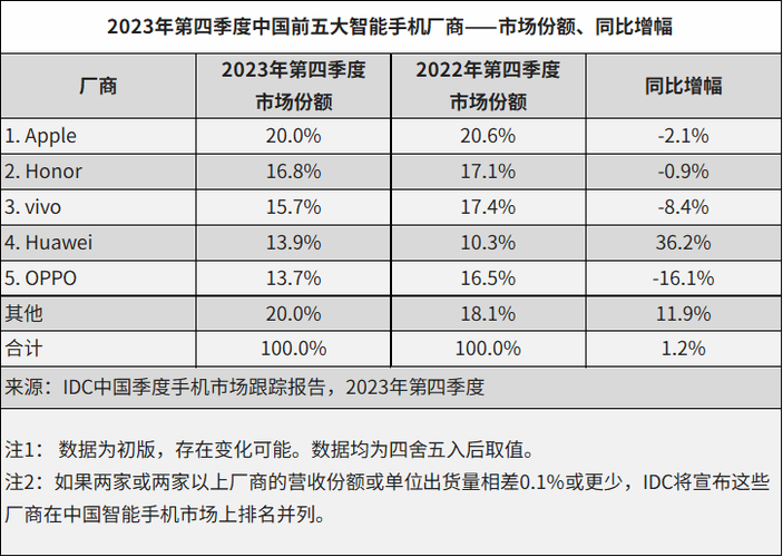 去年全球智好手机市场排名前十的公司华为才占3% 人工智能 去年全球智好手机市场排名前十的公司华为才占3% 去年全球智好手机市场排名前十的公司华为才占3% 人工智能