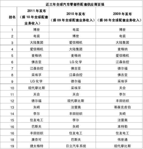 浙江部分优质汽车零部件供应商名单 人工智能 浙江部分优质汽车零部件供应商名单 浙江部分优质汽车零部件供应商名单 人工智能