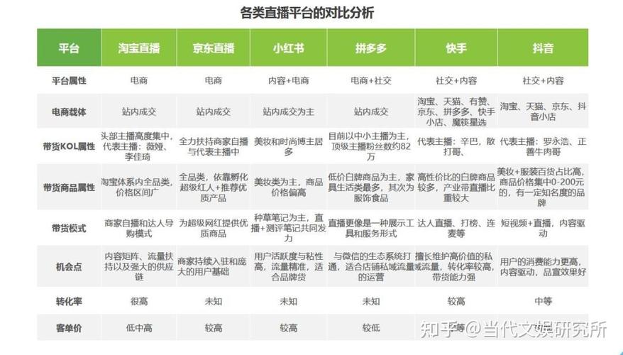 四大年夜主流直播电商平台的差别在哪？ 四大年夜主流直播电商平台的差别在哪？ 智能科技