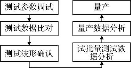 浅析IC测试开拓流程及量产数据对产品设计的影响 智能科技 浅析IC测试开拓流程及量产数据对产品设计的影响 浅析IC测试开拓流程及量产数据对产品设计的影响 智能科技