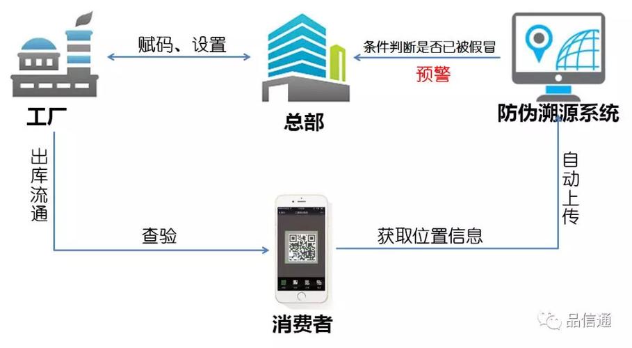 产品防伪溯源治理系统 人工智能 产品防伪溯源治理系统 产品防伪溯源治理系统 人工智能