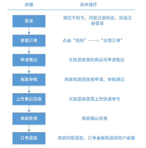 智好手机教程:网购了不想要的器械若何退换货 智能家居 智好手机教程:网购了不想要的器械若何退换货 智好手机教程:网购了不想要的器械若何退换货 智能家居
