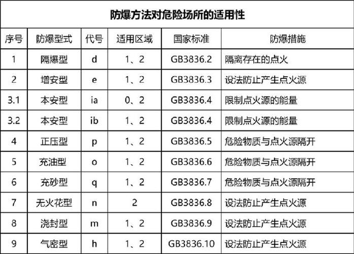 防爆电气设备防爆等级(EPL)和防护等级(IP) 智能家居 防爆电气设备防爆等级(EPL)和防护等级(IP) 防爆电气设备防爆等级(EPL)和防护等级(IP) 智能家居