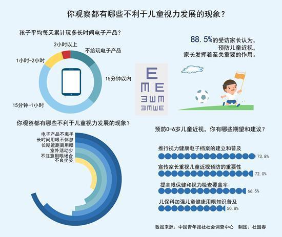 “小近视眼”多发 近七成受访儿童家长指出是因为电子产品不离手 智能家居 “小近视眼”多发 近七成受访儿童家长指出是因为电子产品不离手 “小近视眼”多发 近七成受访儿童家长指出是因为电子产品不离手 智能家居