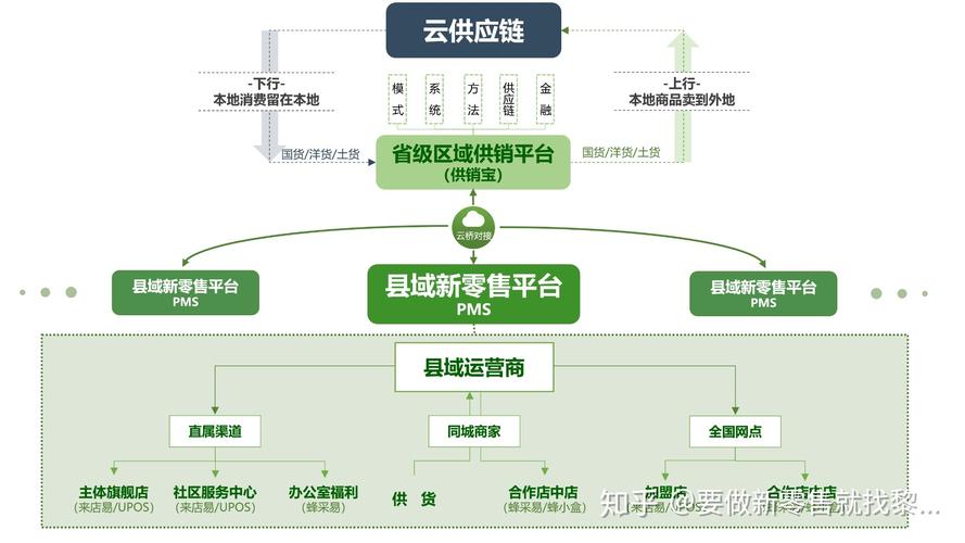 县域新零售农村电商怎么做？60页PPT深度剖析S2B2C模式 县域新零售农村电商怎么做？60页PPT深度剖析S2B2C模式 智能科技