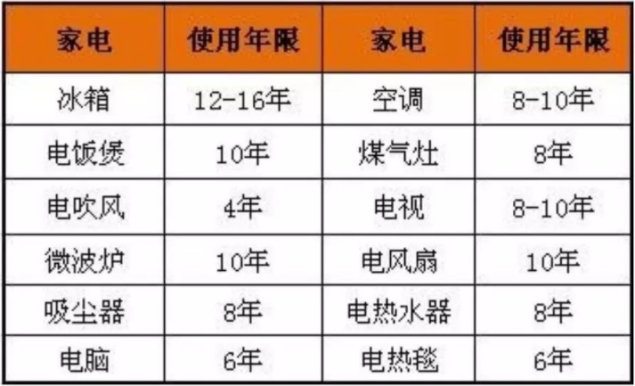 家电也有“保质期”？专家：尽快建立运用年限标准 家电也有“保质期”？专家：尽快建立运用年限标准 人工智能