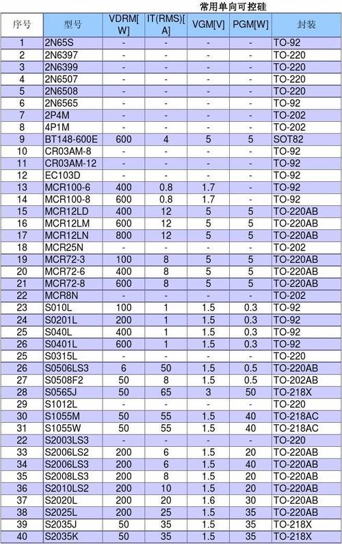 常用可控硅BTA系列190种参数表 智能家居 常用可控硅BTA系列190种参数表 常用可控硅BTA系列190种参数表 智能家居
