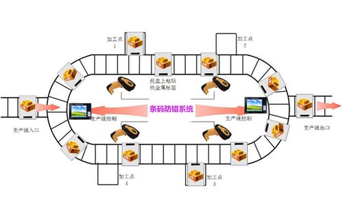 工厂车间产线防错防呆检测系统 互联通信 工厂车间产线防错防呆检测系统 工厂车间产线防错防呆检测系统 互联通信