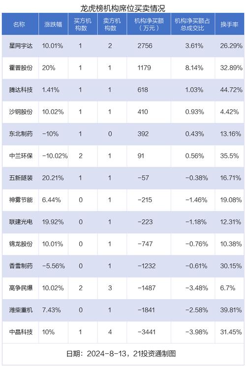 龙虎榜｜宁通信B上涨9.43%买入前五合计买入98.45万元 龙虎榜｜宁通信B上涨9.43%买入前五合计买入98.45万元 智能科技