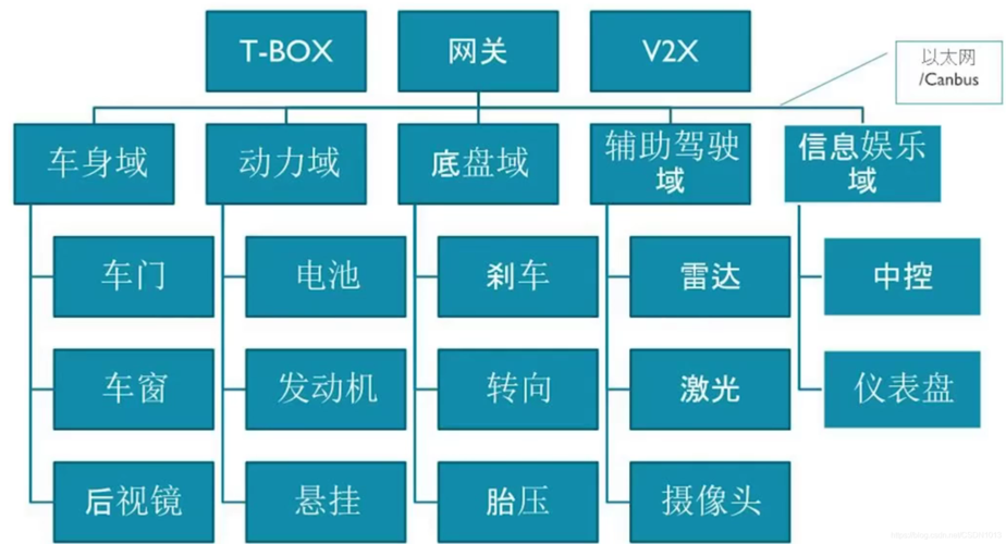 车载电子电器架构  车载芯片技能简介 车载电子电器架构  车载芯片技能简介 智能家居