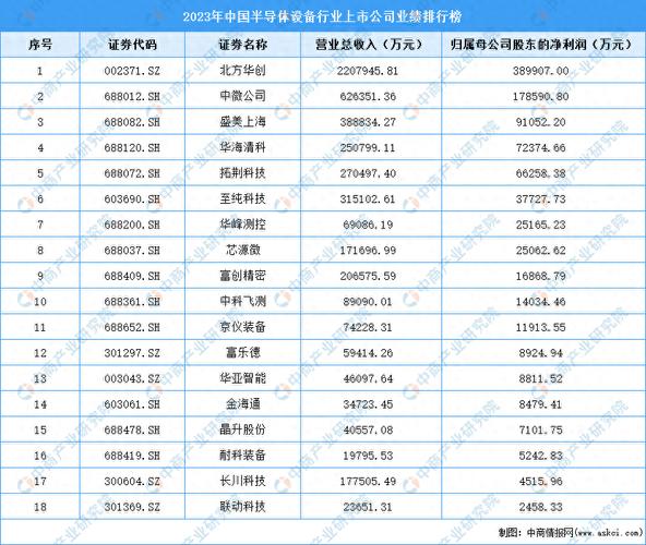 1H 1H'23中国大年夜陆半导体设备厂商市场规模排名Top10 智能家居