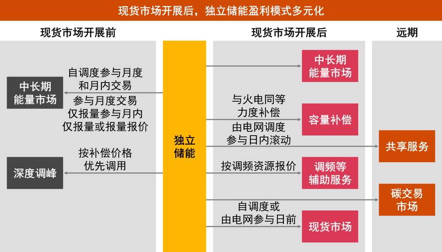 自力储能进入电力现货市场迎来爆发式增长 人工智能 自力储能进入电力现货市场迎来爆发式增长 自力储能进入电力现货市场迎来爆发式增长 人工智能
