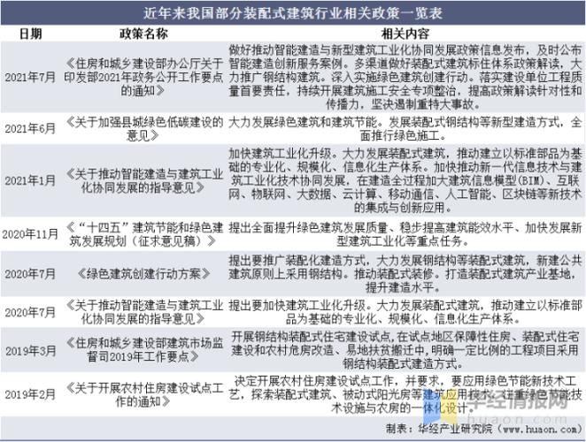 装配式建筑行业成长现状分析碳中和理念下行业迅速成长「图」 智能科技 装配式建筑行业成长现状分析碳中和理念下行业迅速成长「图」 装配式建筑行业成长现状分析碳中和理念下行业迅速成长「图」 智能科技
