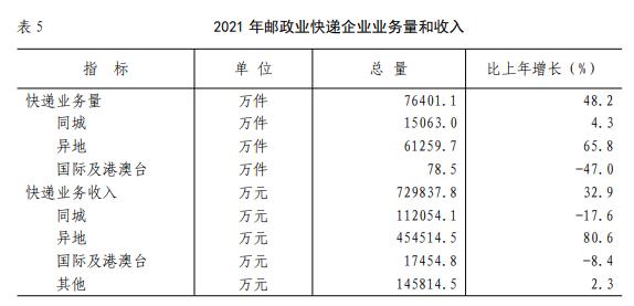 2021年沈阳市国民经济和社会成长统计公报 2021年沈阳市国民经济和社会成长统计公报 智能家居