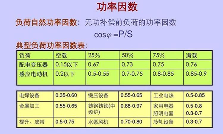 什么是功率因数?功率因数的由来和含义是什么呢?图文详解 互联通信 什么是功率因数?功率因数的由来和含义是什么呢?图文详解 什么是功率因数?功率因数的由来和含义是什么呢?图文详解 互联通信