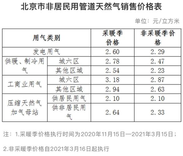 北京采暖季非居平易近气价、热力出厂价有变革 北京采暖季非居平易近气价、热力出厂价有变革 人工智能