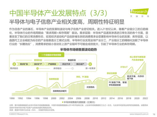 回忆中国半导体 的 2022 年 智能家居 回忆中国半导体 的 2022 年 回忆中国半导体 的 2022 年 智能家居
