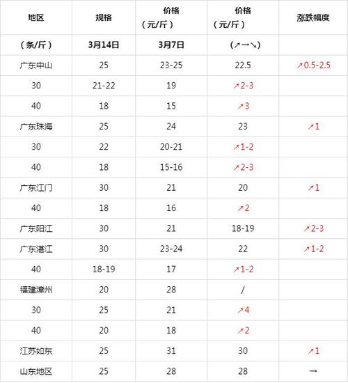 2017年4月24日全国各地的南美白对虾价格 2017年4月24日全国各地的南美白对虾价格 智能科技