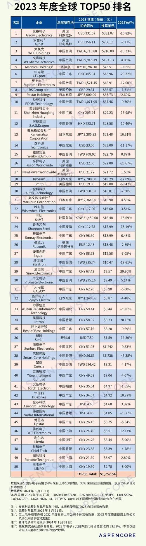 2019年中国电子元器件分销商TOP35营收排名出炉 2019年中国电子元器件分销商TOP35营收排名出炉 人工智能