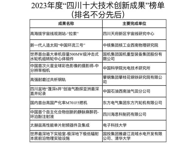 科技“蜀”光①祝贺！2023年度四川科技立异领域十大年夜榜单宣告 科技“蜀”光①祝贺！2023年度四川科技立异领域十大年夜榜单宣告 人工智能