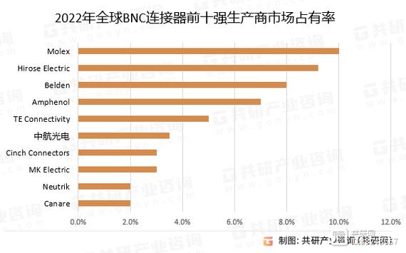全球BNC连接器市场前10强分娩商排名及市场占据率 全球BNC连接器市场前10强分娩商排名及市场占据率 智能家居