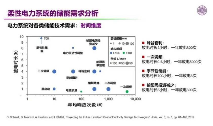 电化学储能度电成本、里程成本、盈利模式分析 互联通信 电化学储能度电成本、里程成本、盈利模式分析 电化学储能度电成本、里程成本、盈利模式分析 互联通信