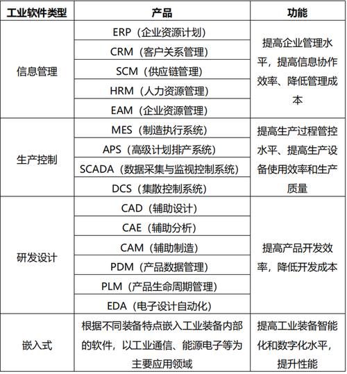 工业软件主要包含哪些类？ 工业软件主要包含哪些类？ 互联通信