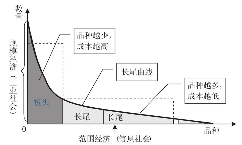 长尾效应：若何从利基市场中创造新商机成为新赢家 长尾效应：若何从利基市场中创造新商机成为新赢家 智能科技