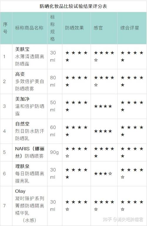防晒霜久置可能“致癌”！跨越这个时间就应该扔掉落 防晒霜久置可能“致癌”！跨越这个时间就应该扔掉落 互联通信